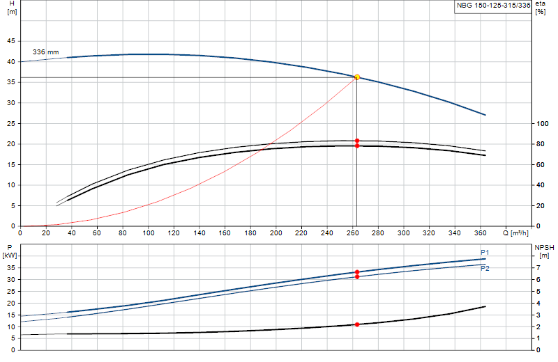 Curva di prestazione NBG 150-125-315/336