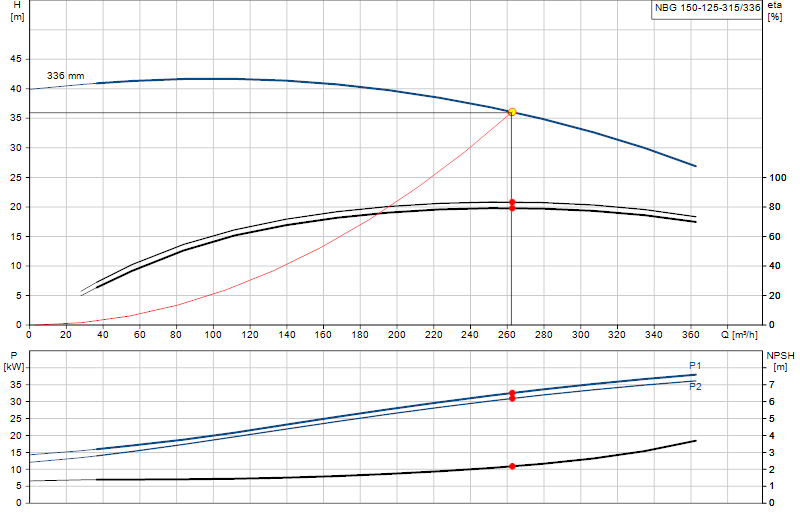 Curva di prestazione NBG 150-125-315/336