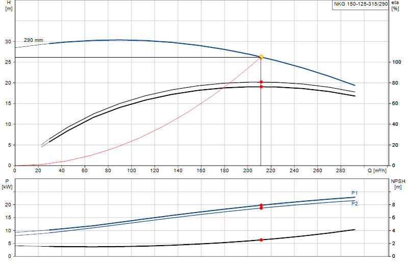 Curva di prestazione NKG 150-125-315/290
