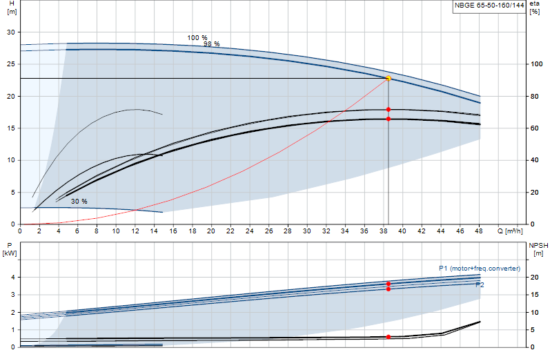 Curva di prestazione NBGE 65-50-160/144