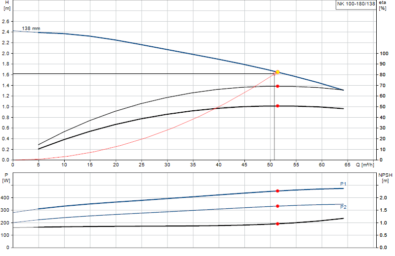 Courbe de performance NK 100-180/138