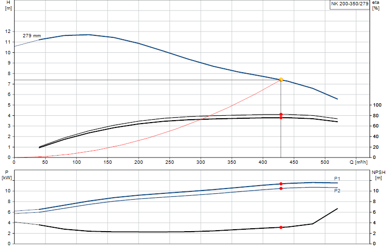 Curva di prestazione NK 200-350/279
