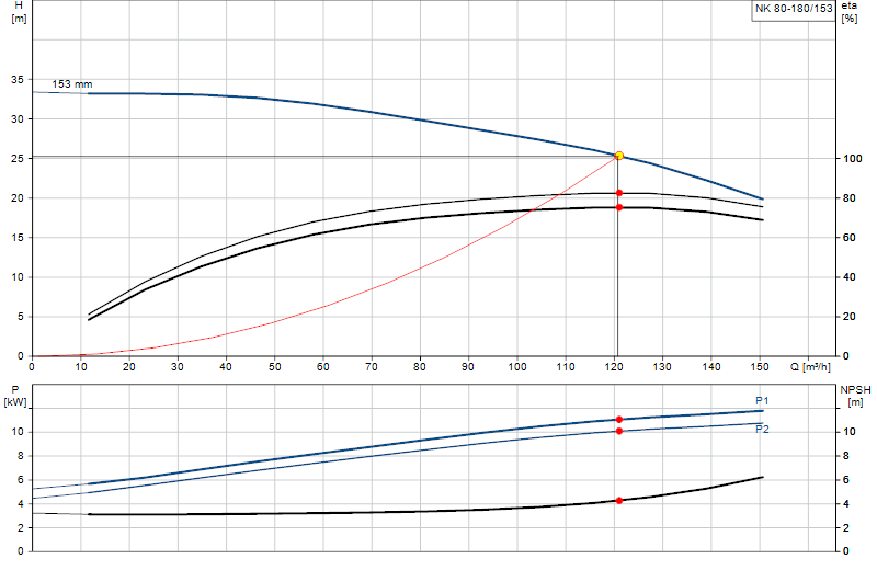 Courbe de performance NK 80-180/153