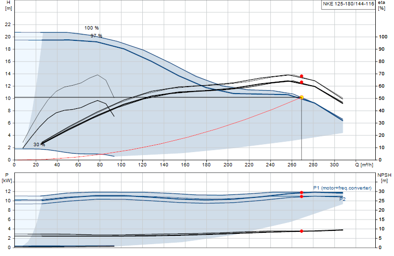Curva di prestazione NKE 125-180/144-116