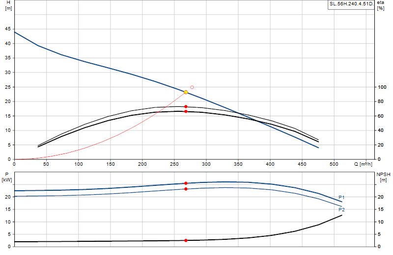 Performance curve SL.56H.240.4.51D.
