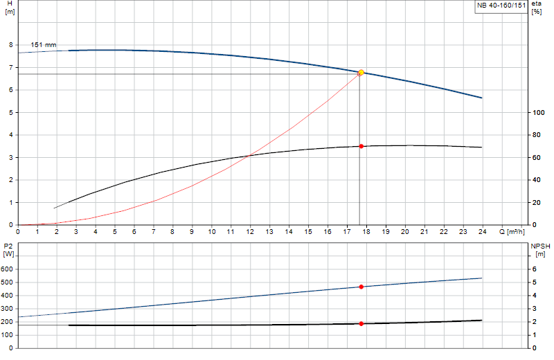 Performance curve NB 40-160/151