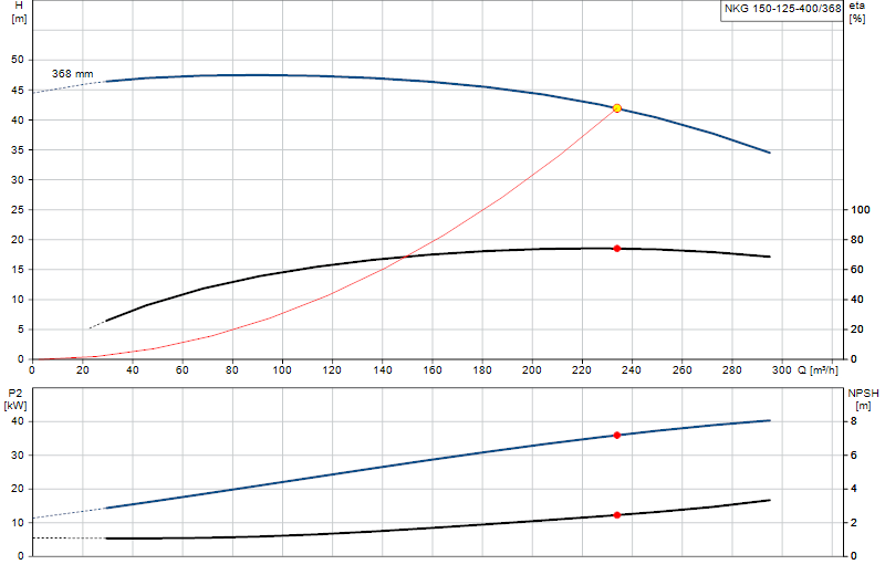 Curva de rendimiento NKG 150-125-400/368