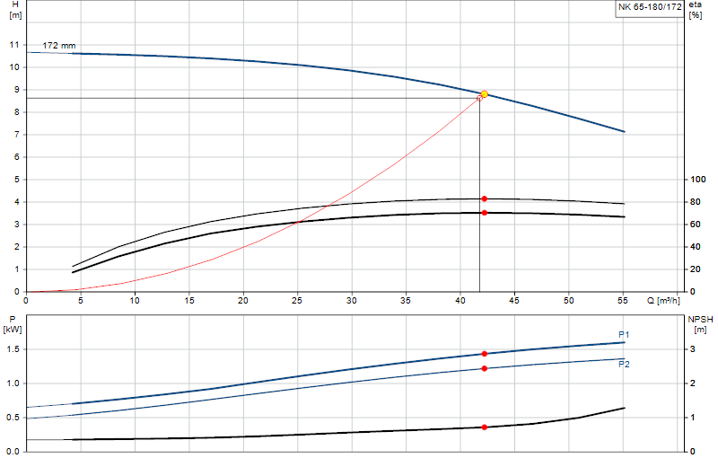 Courbe de performance NK 65-180/172