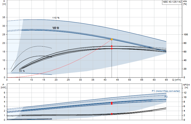 Performance curve NBE 40-125/142