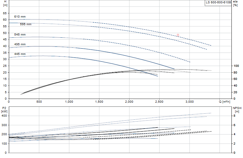 Curva di prestazione LS 600-500-610B