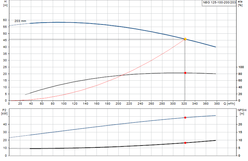 Curva di prestazione NBG 125-100-200/203