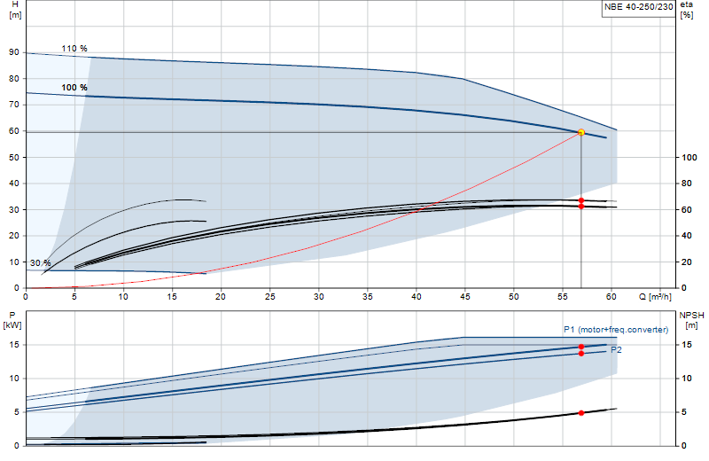 Curva di prestazione NBE 40-250/230