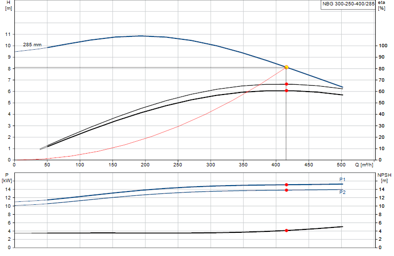 Curva di prestazione NBG 300-250-400/285