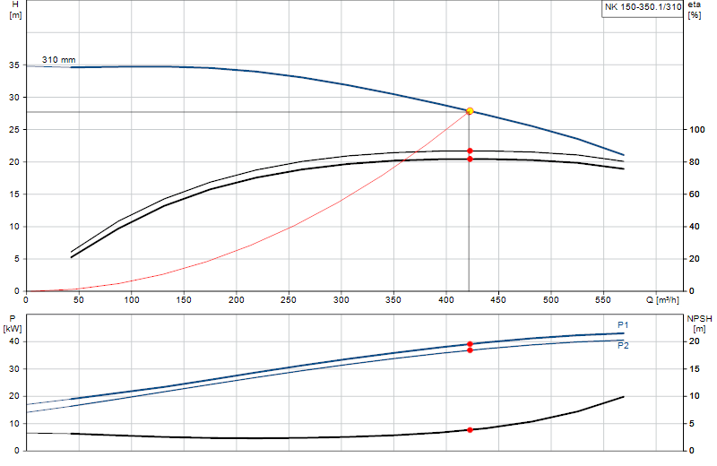 Curva di prestazione NK 150-350.1/310