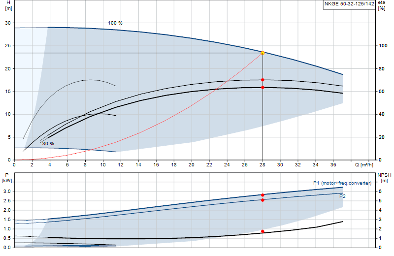 Curva di prestazione NKGE 50-32-125/142