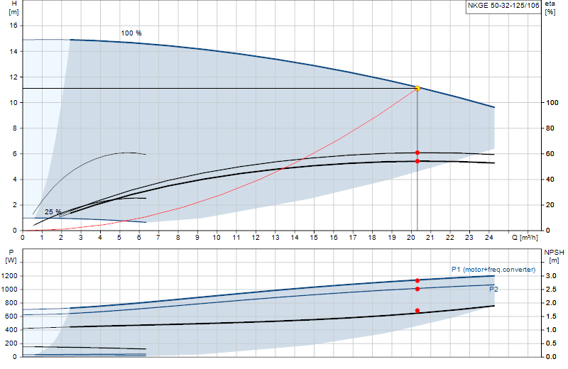 Curva di prestazione NKGE 50-32-125/106