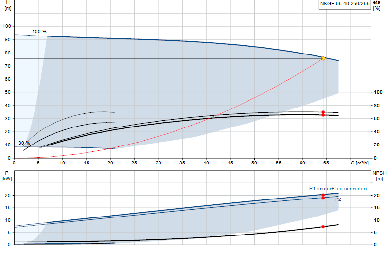 Performance curve NKGE 65-40-250/255