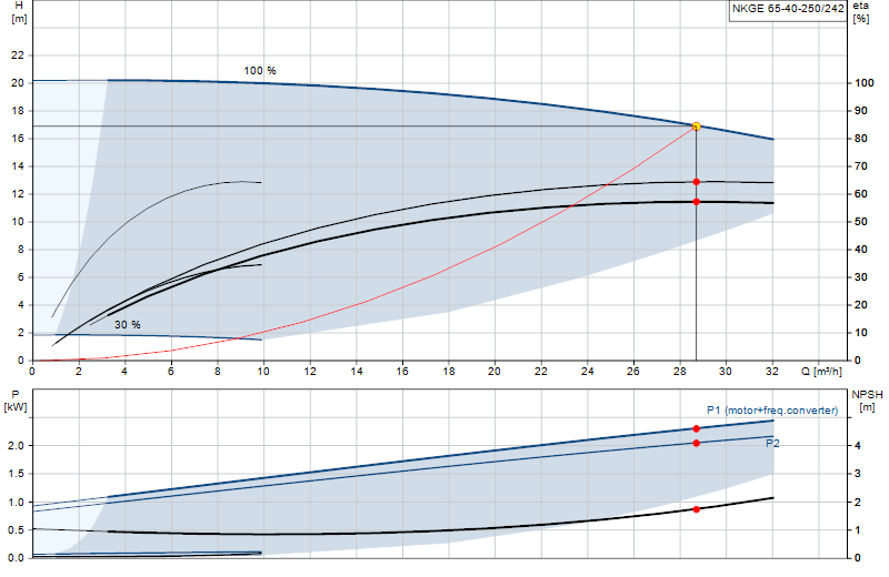 Curva de rendimiento NKGE 65-40-250/242