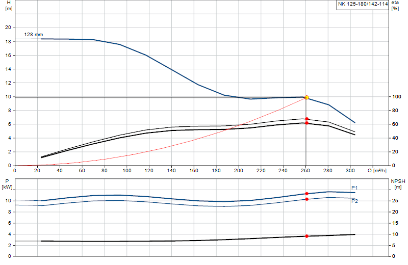 Performance curve NK 125-180/142-114