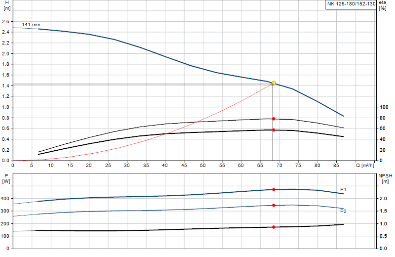 Curva di prestazione NK 125-180/152-130