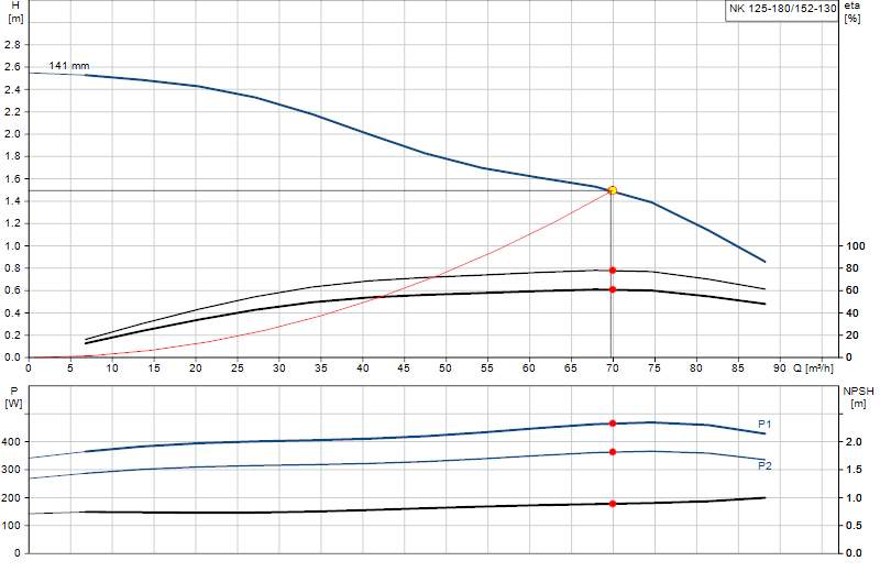 Curva de rendimiento NK 125-180/152-130