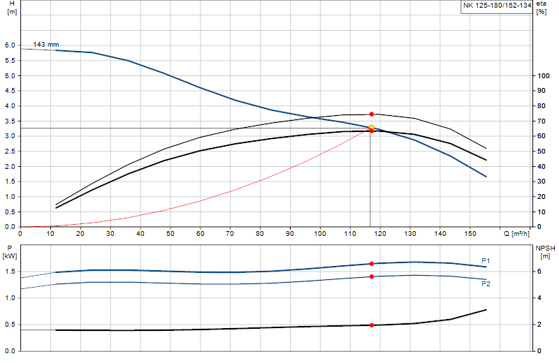 Curva di prestazione NK 125-180/152-134
