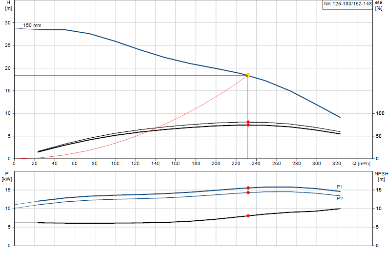 Performance curve NK 125-180/152-148