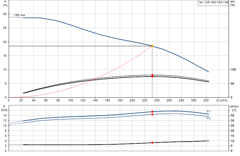 Curva di prestazione NK 125-180/152-148