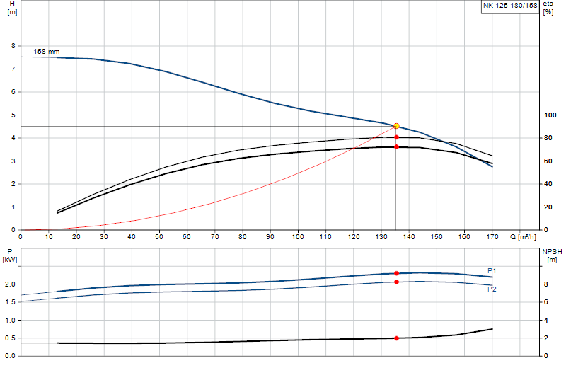 Curva di prestazione NK 125-180/158