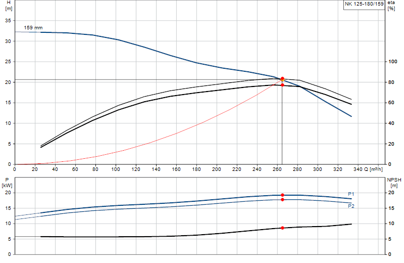 Courbe de performance NK 125-180/159
