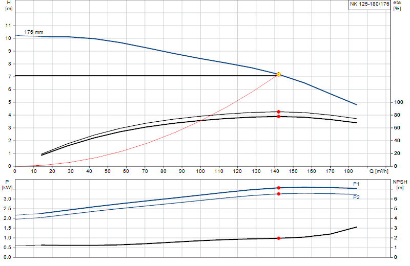 Courbe de performance NK 125-180/176