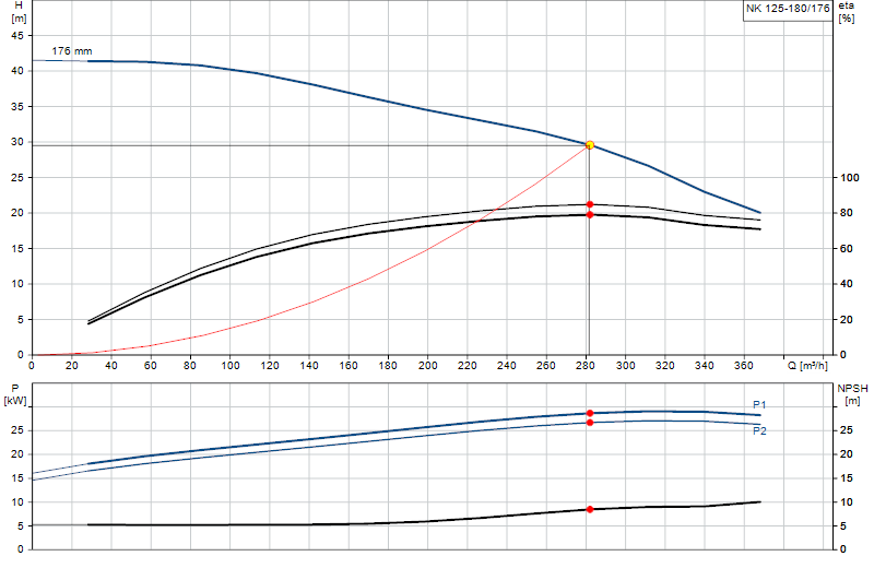 Courbe de performance NK 125-180/176