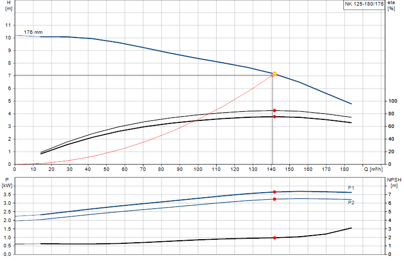 Kennlinie NK 125-180/176