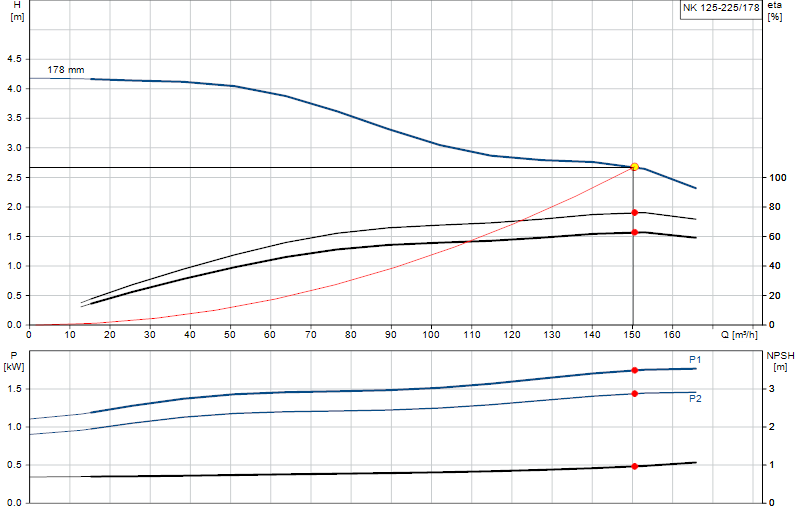 Courbe de performance NK 125-225/178