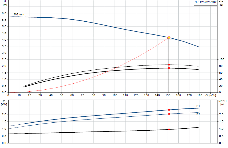Kennlinie NK 125-225/202