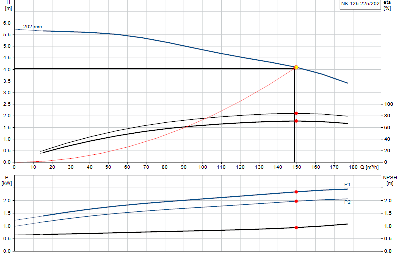 Kennlinie NK 125-225/202