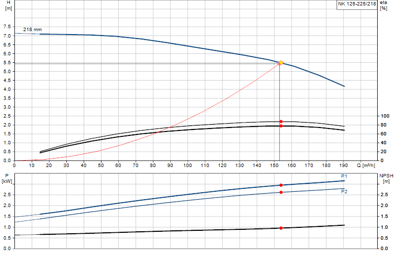 Curva di prestazione NK 125-225/218