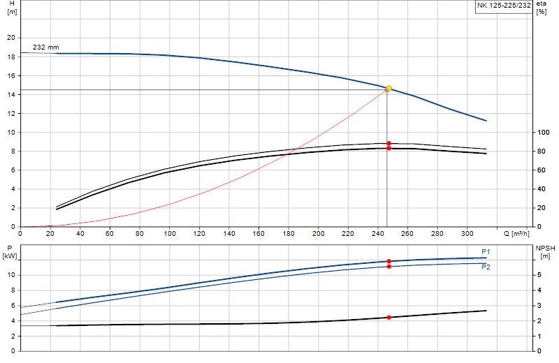 Courbe de performance NK 125-225/232