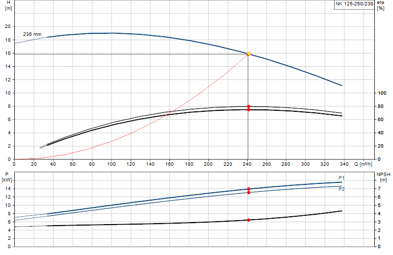 Performance curve NK 125-250/236
