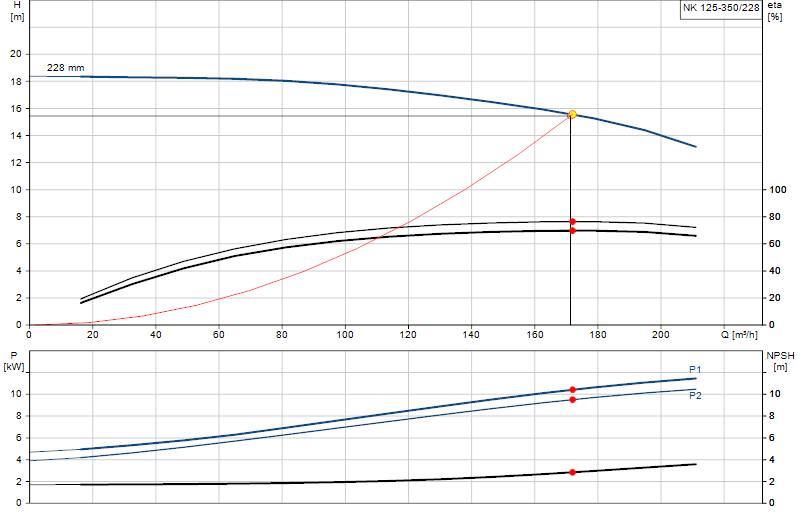 Kennlinie NK 125-350/228