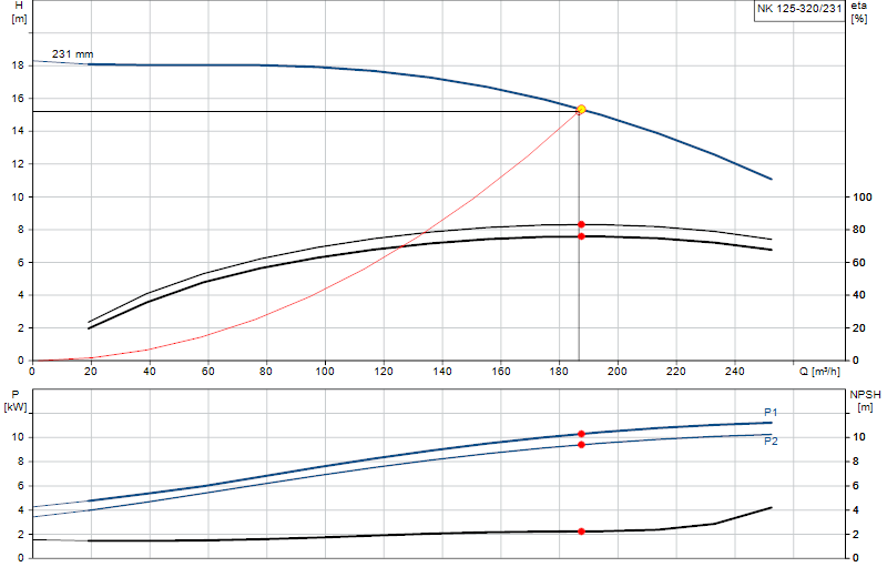 Courbe de performance NK 125-320/231