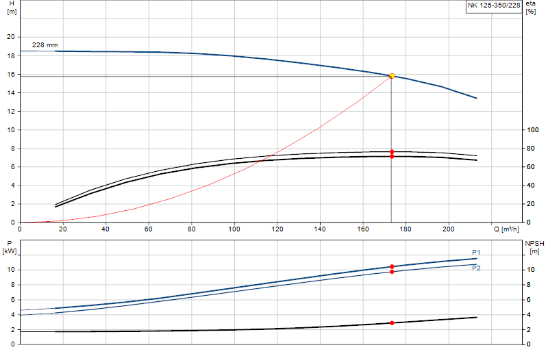 Curva de rendimiento NK 125-350/228