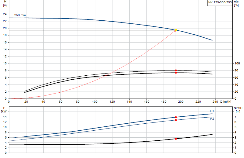 Curva di prestazione NK 125-350/253