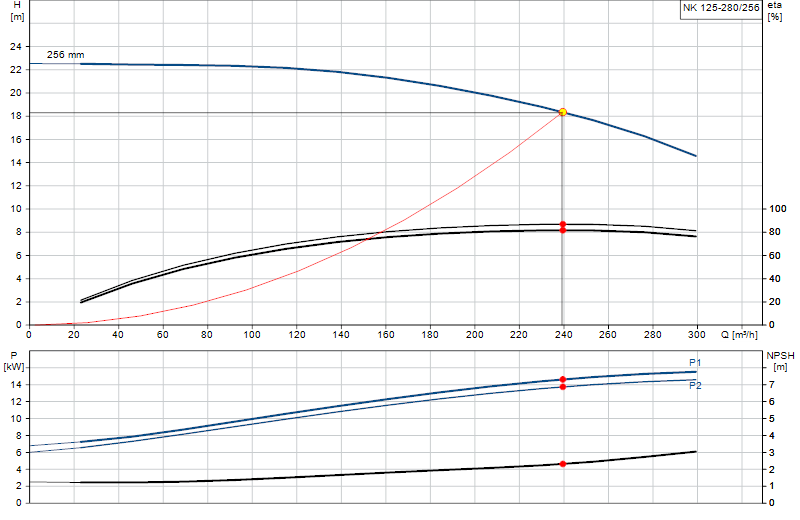 Curva di prestazione NK 125-280/256