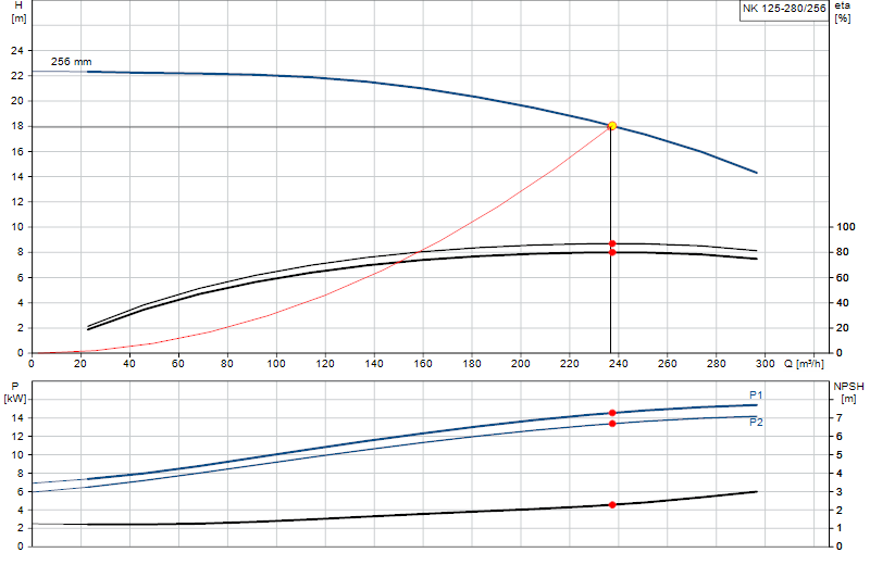 Curva di prestazione NK 125-280/256