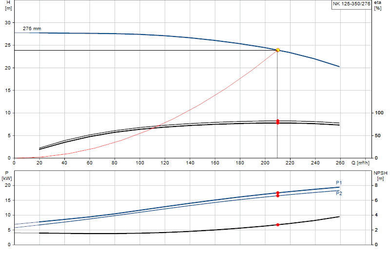 Kennlinie NK 125-350/276