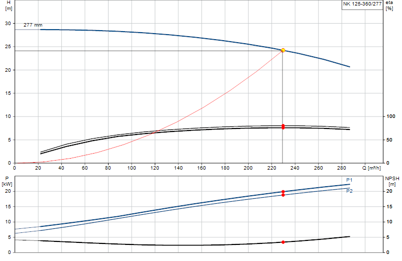 Curva di prestazione NK 125-360/277
