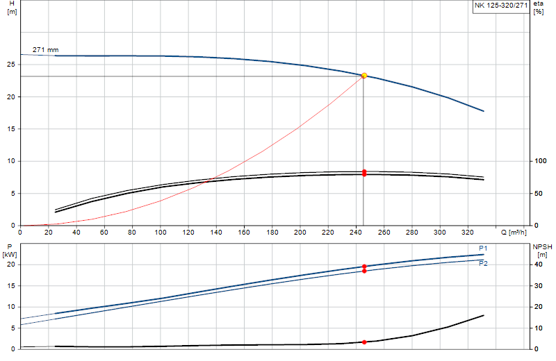 Performance curve NK 125-320/271