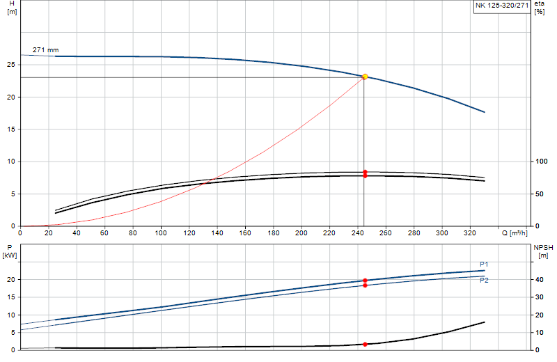 Curva di prestazione NK 125-320/271