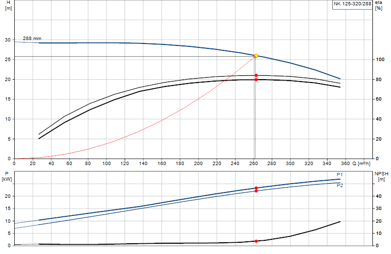 Kennlinie NK 125-320/288